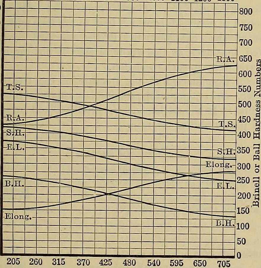 An illustration from Handbook for machine designers, shop men and draftsmen, 1916, leaf 397