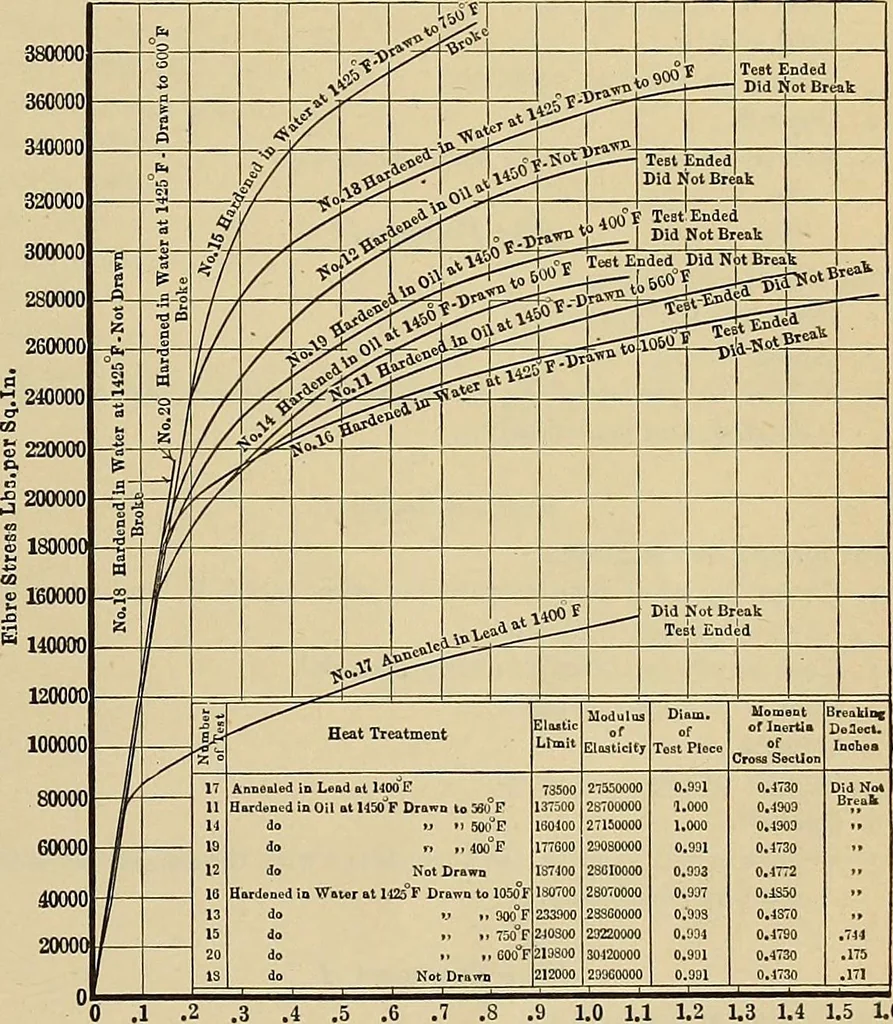 An illustration from Handbook for machine designers, shop men and draftsmen, 1916, leaf 405