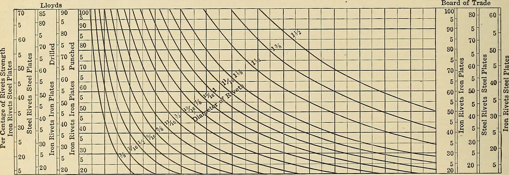 An illustration from Handbook for machine designers, shop men and draftsmen, 1916, leaf 436