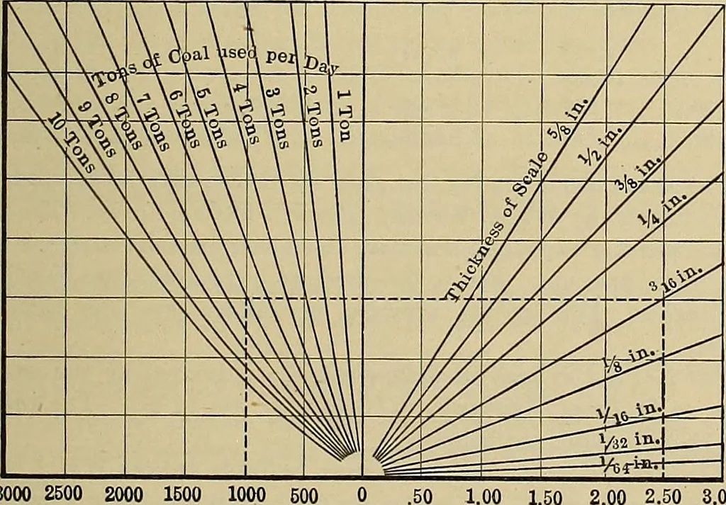 An illustration from Handbook for machine designers, shop men and draftsmen, 1916, leaf 437