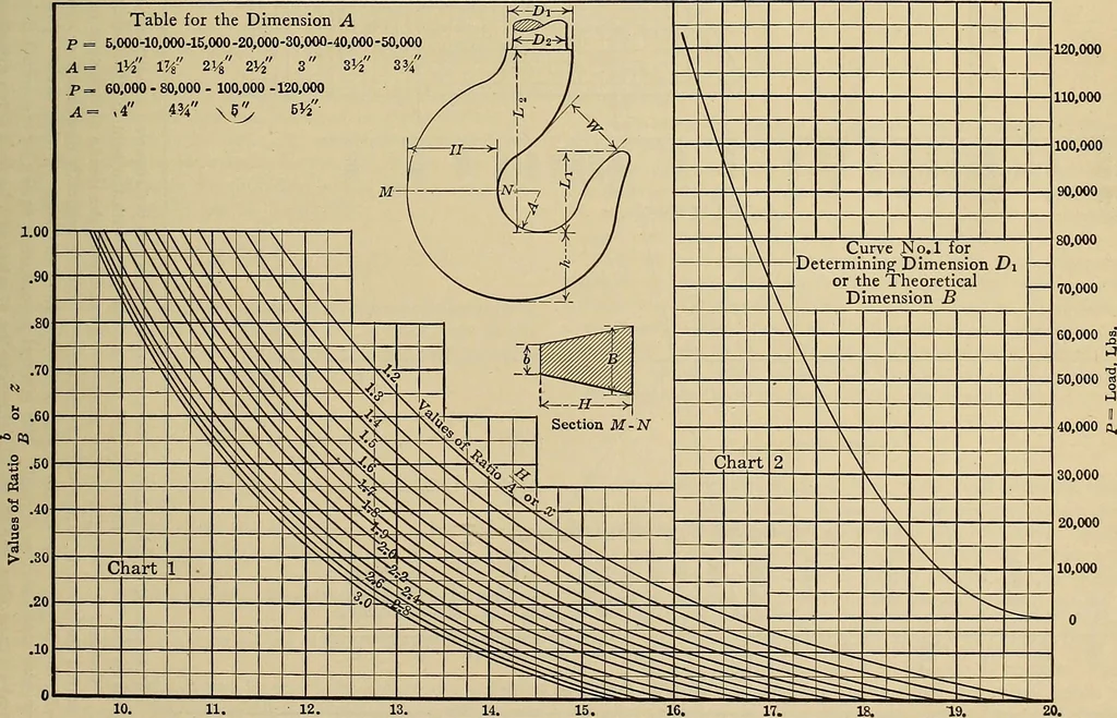 An illustration from Handbook for machine designers, shop men and draftsmen, 1916, leaf 505