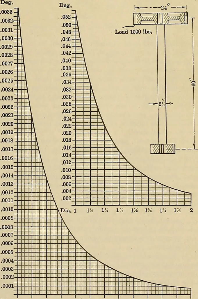 An illustration from Handbook for machine designers, shop men and draftsmen, 1916, leaf 63