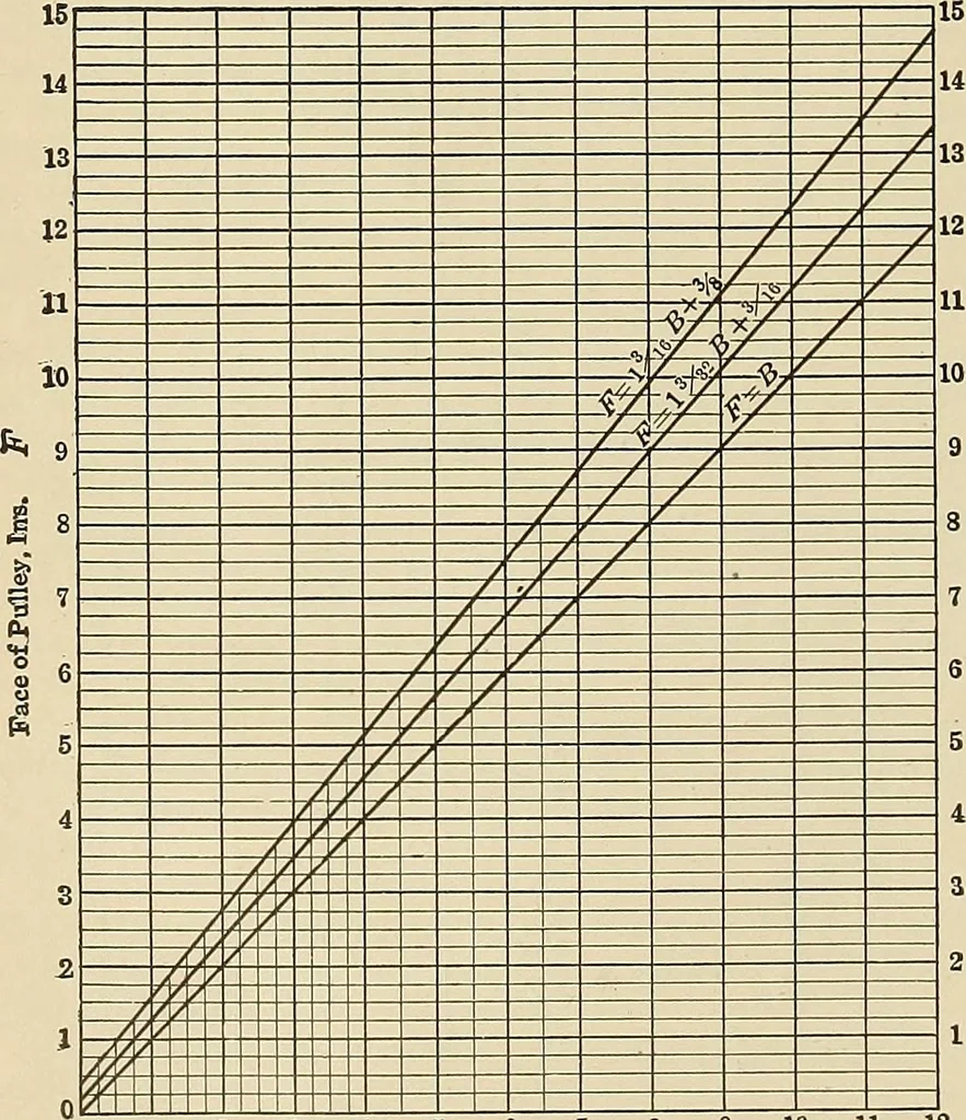 An illustration from Handbook for machine designers, shop men and draftsmen, 1916, leaf 82