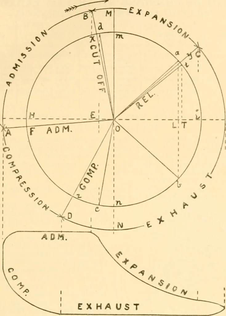 An illustration from Handbook for the use of electricians in the operation and care of electrical machinery and apparatus of the U. S. seacoast defenses .., 1904, leaf 29