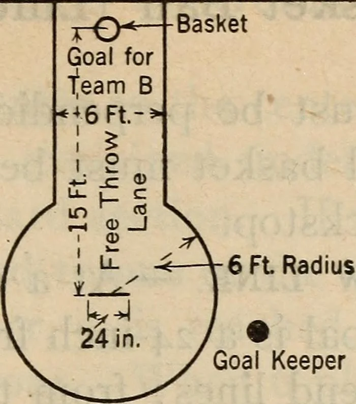 An illustration from Handbook of athletic games for players, instructors, and spectators, comprising fifteen major ball games, track and field athletics and rowing races, 1916, leaf 149