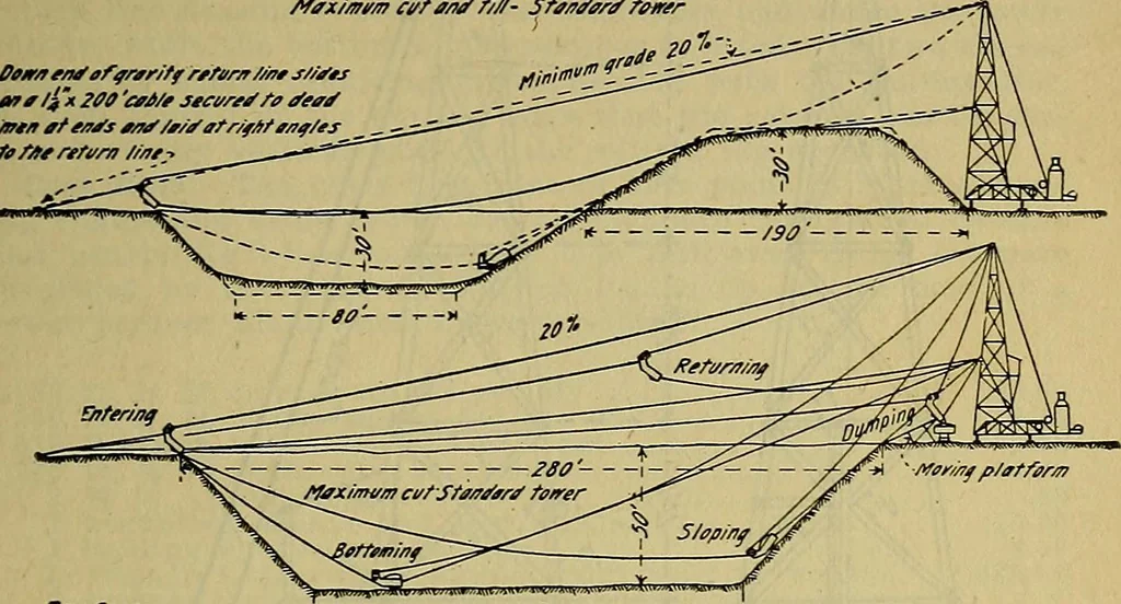 An illustration from Handbook of construction plant, its cost and efficiency, 1914, leaf 314