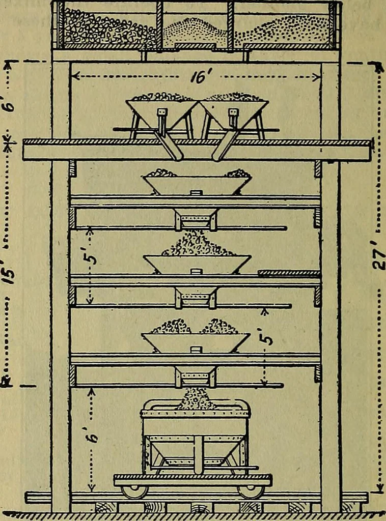 An illustration from Handbook of construction plant, its cost and efficiency, 1914, leaf 427