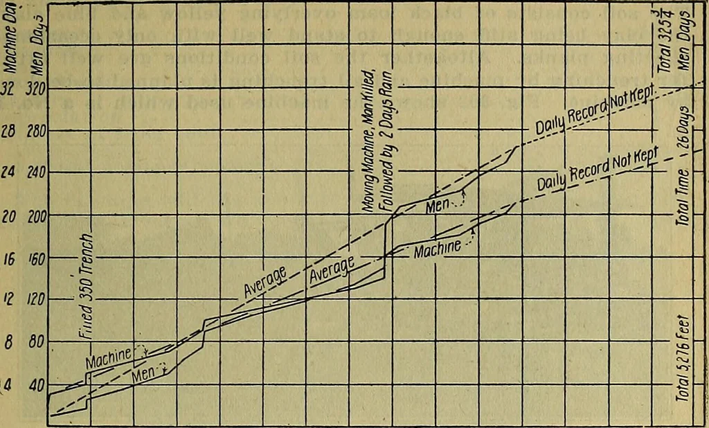 An illustration from Handbook of construction plant, its cost and efficiency, 1914, leaf 644