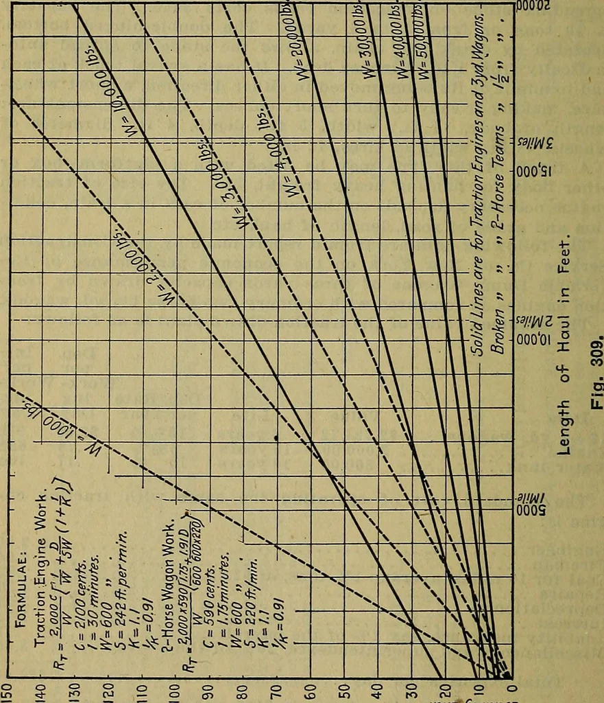 An illustration from Handbook of construction plant, its cost and efficiency, 1914, leaf 661