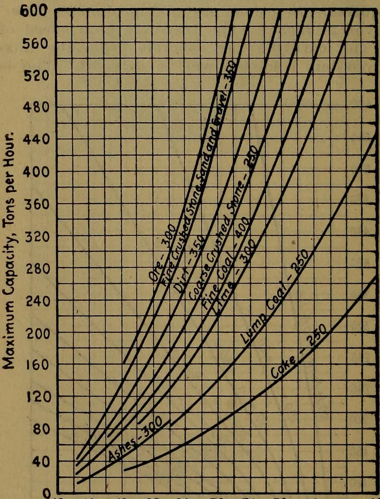 An illustration from Handbook of construction plant, its cost and efficiency, 1918, leaf 140