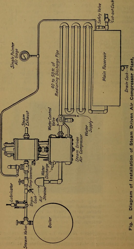 An illustration from Handbook of construction plant, its cost and efficiency, 1918, leaf 16