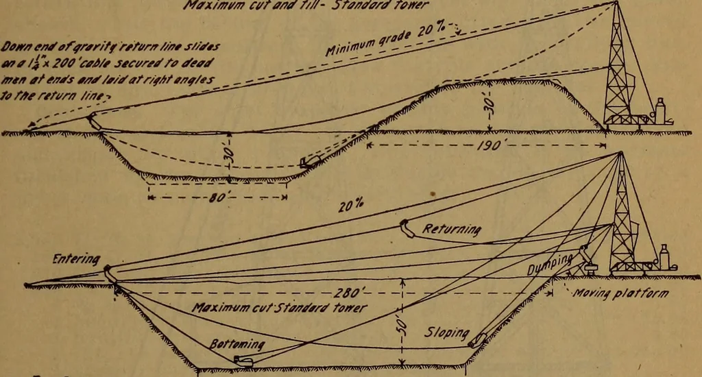 An illustration from Handbook of construction plant, its cost and efficiency, 1918, leaf 313