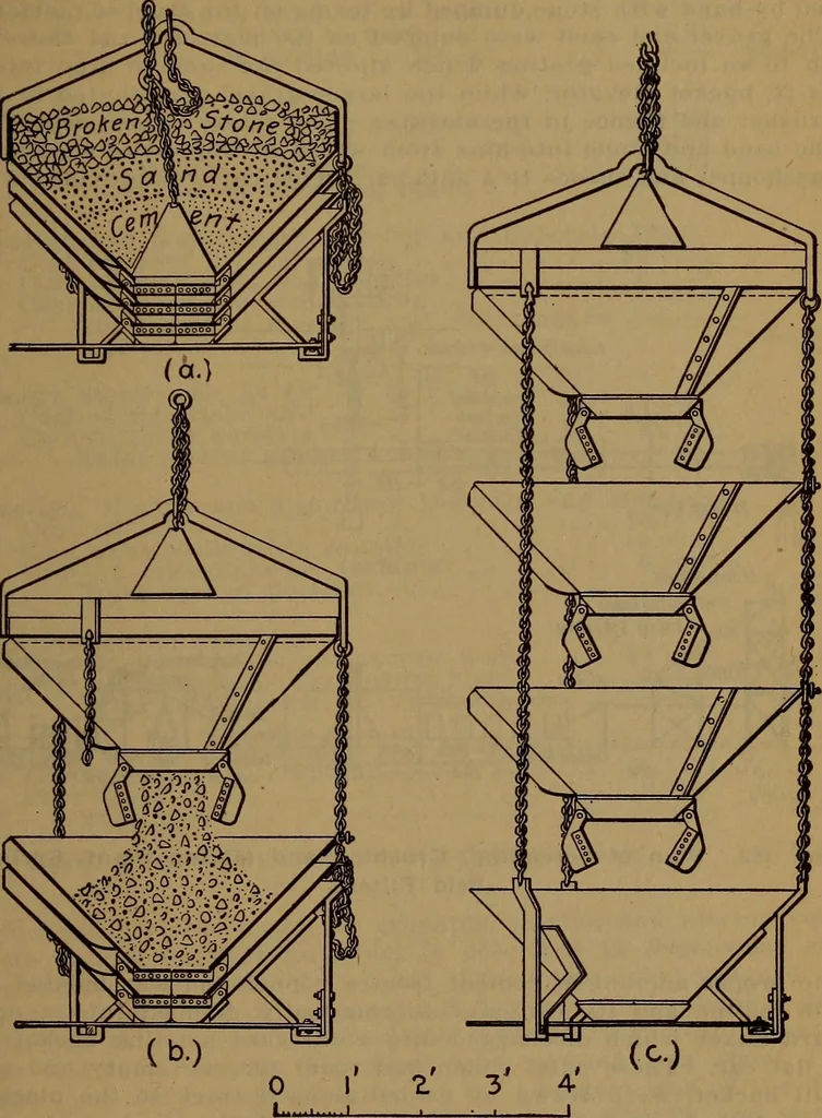 An illustration from Handbook of construction plant, its cost and efficiency, 1918, leaf 427