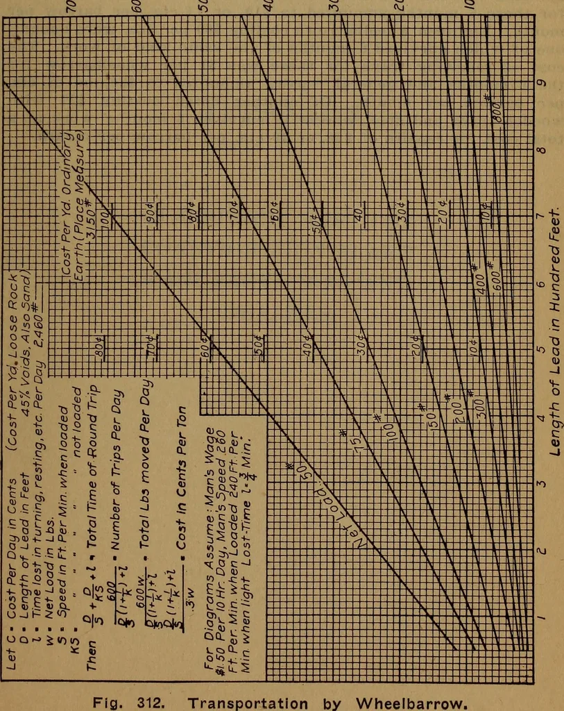 An illustration from Handbook of construction plant, its cost and efficiency, 1918, leaf 665