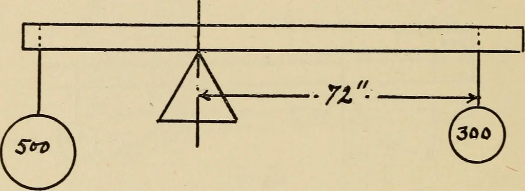 An illustration from A hand book of general instruction for mechanics, containing useful rules and memoranda for practical men, 1907, leaf 277