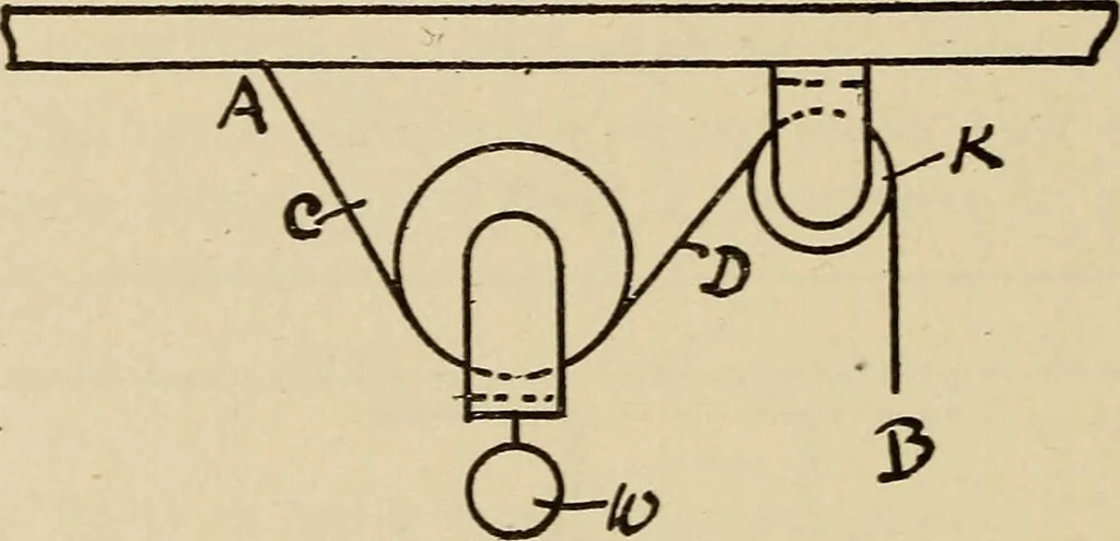 An illustration from A hand book of general instruction for mechanics, containing useful rules and memoranda for practical men, 1907, leaf 285