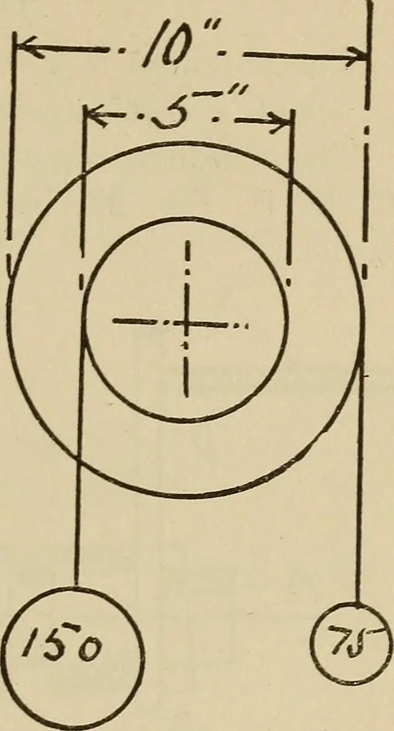 An illustration from A hand book of general instruction for mechanics, containing useful rules and memoranda for practical men, 1907, leaf 292