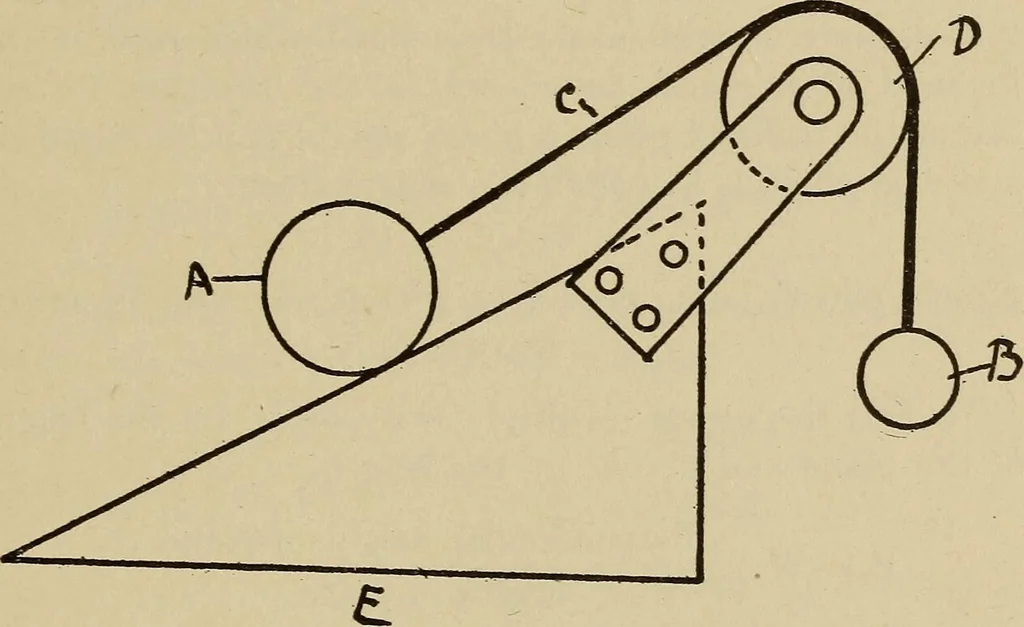 An illustration from A hand book of general instruction for mechanics, containing useful rules and memoranda for practical men, 1907, leaf 298