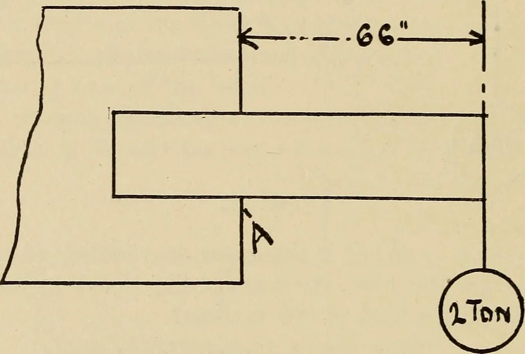 An illustration from A hand book of general instruction for mechanics, containing useful rules and memoranda for practical men, 1907, leaf 335
