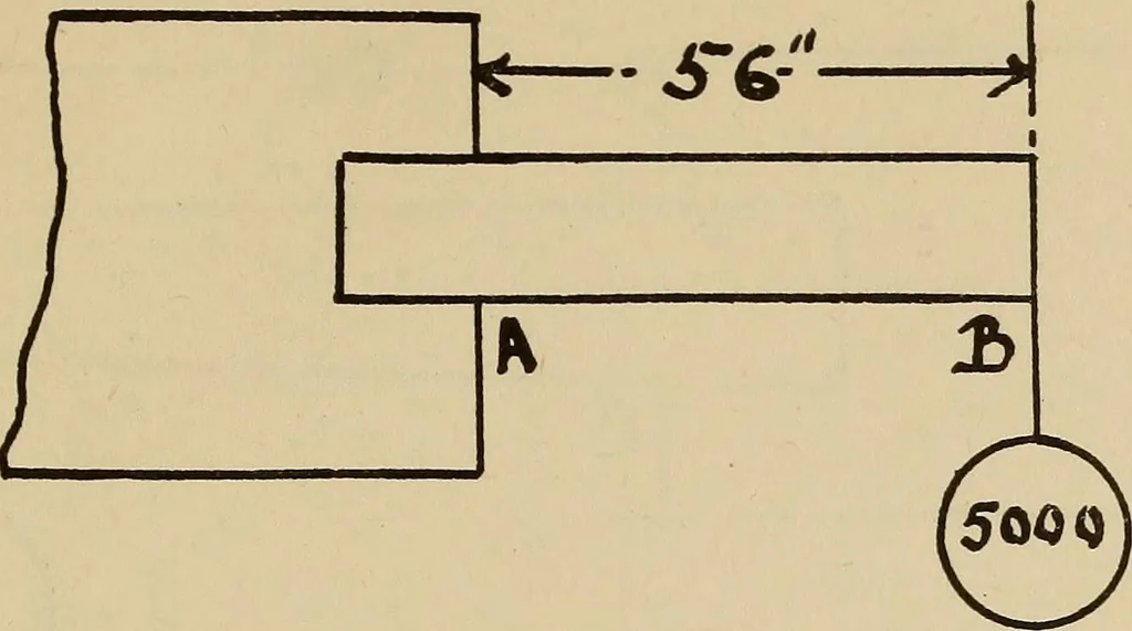 An illustration from A hand book of general instruction for mechanics, containing useful rules and memoranda for practical men, 1907, leaf 336