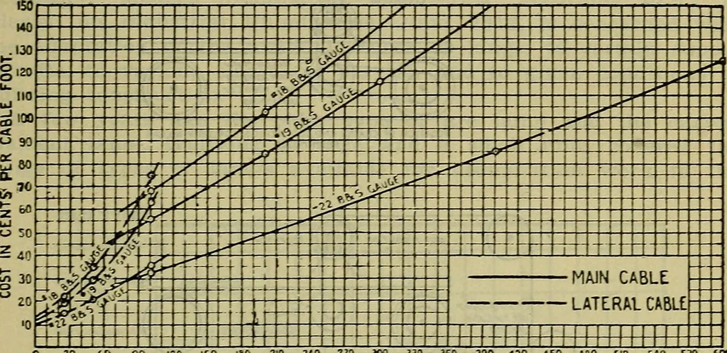 An illustration from Handbook of mechanical and electrical cost data, giving shipping weights, capacities, outputs, and net prices of machines and apparatus, and detailed costs of installation, maintenance, depreciation and operation, together with many principles and data relating to engineering economics, 1918, leaf 1044