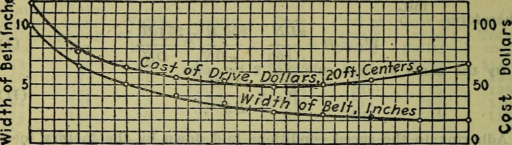 An illustration from Handbook of mechanical and electrical cost data, giving shipping weights, capacities, outputs, and net prices of machines and apparatus, and detailed costs of installation, maintenance, depreciation and operation, together with many principles and data relating to engineering economics, 1918, leaf 1107
