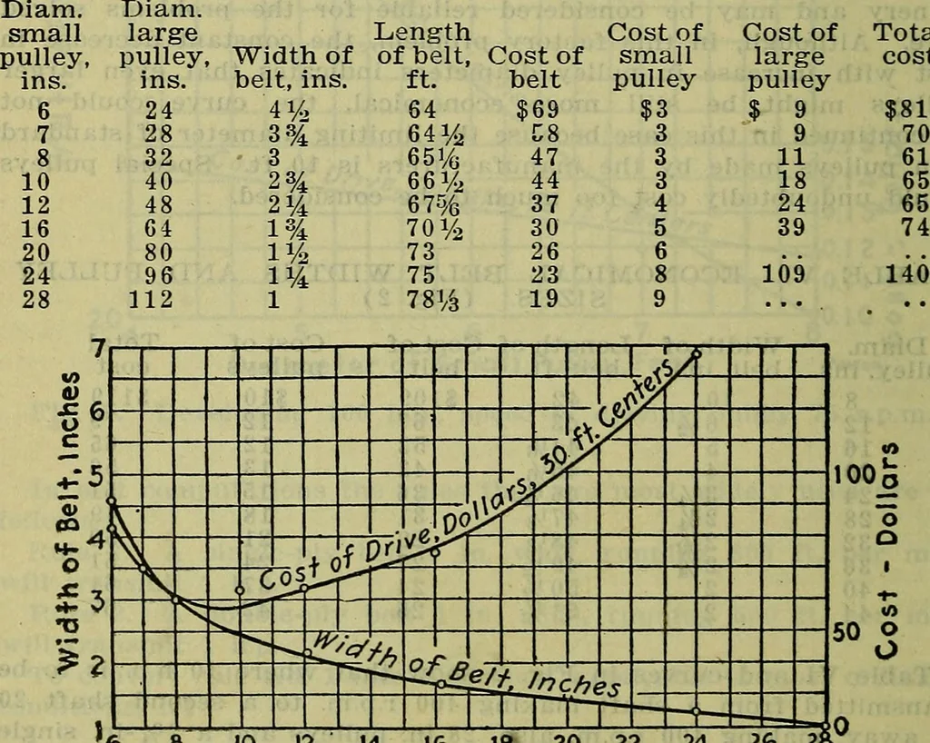 An illustration from Handbook of mechanical and electrical cost data, giving shipping weights, capacities, outputs, and net prices of machines and apparatus, and detailed costs of installation, maintenance, depreciation and operation, together with many principles and data relating to engineering economics, 1918, leaf 1107