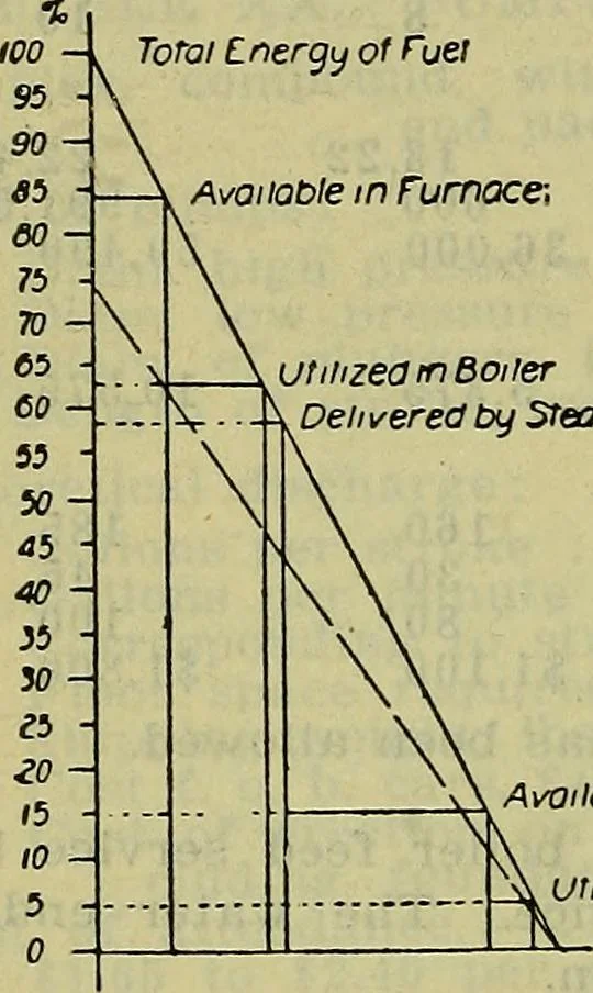 An illustration from Handbook of mechanical and electrical cost data, giving shipping weights, capacities, outputs, and net prices of machines and apparatus, and detailed costs of installation, maintenance, depreciation and operation, together with many principles and data relating to engineering economics, 1918, leaf 1277