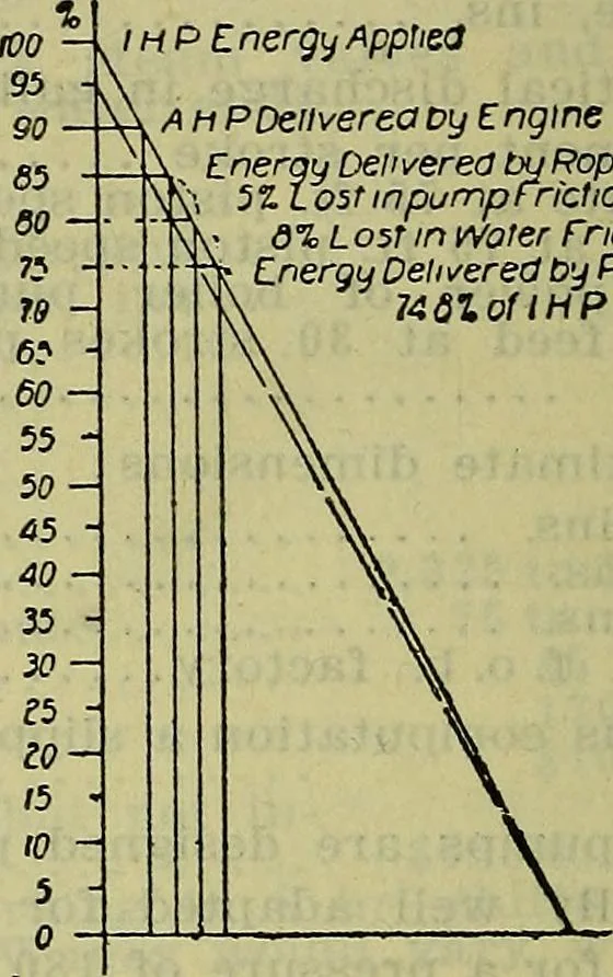 An illustration from Handbook of mechanical and electrical cost data, giving shipping weights, capacities, outputs, and net prices of machines and apparatus, and detailed costs of installation, maintenance, depreciation and operation, together with many principles and data relating to engineering economics, 1918, leaf 1277