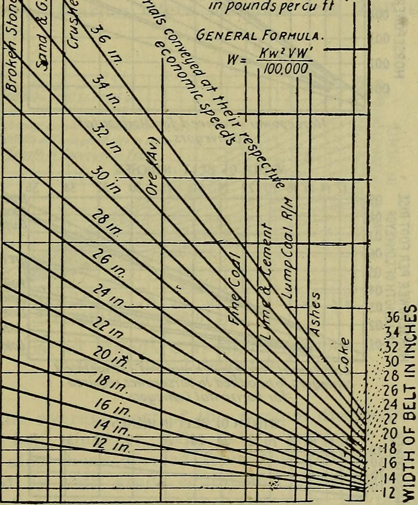 An illustration from Handbook of mechanical and electrical cost data, giving shipping weights, capacities, outputs, and net prices of machines and apparatus, and detailed costs of installation, maintenance, depreciation and operation, together with many principles and data relating to engineering economics, 1918, leaf 1364