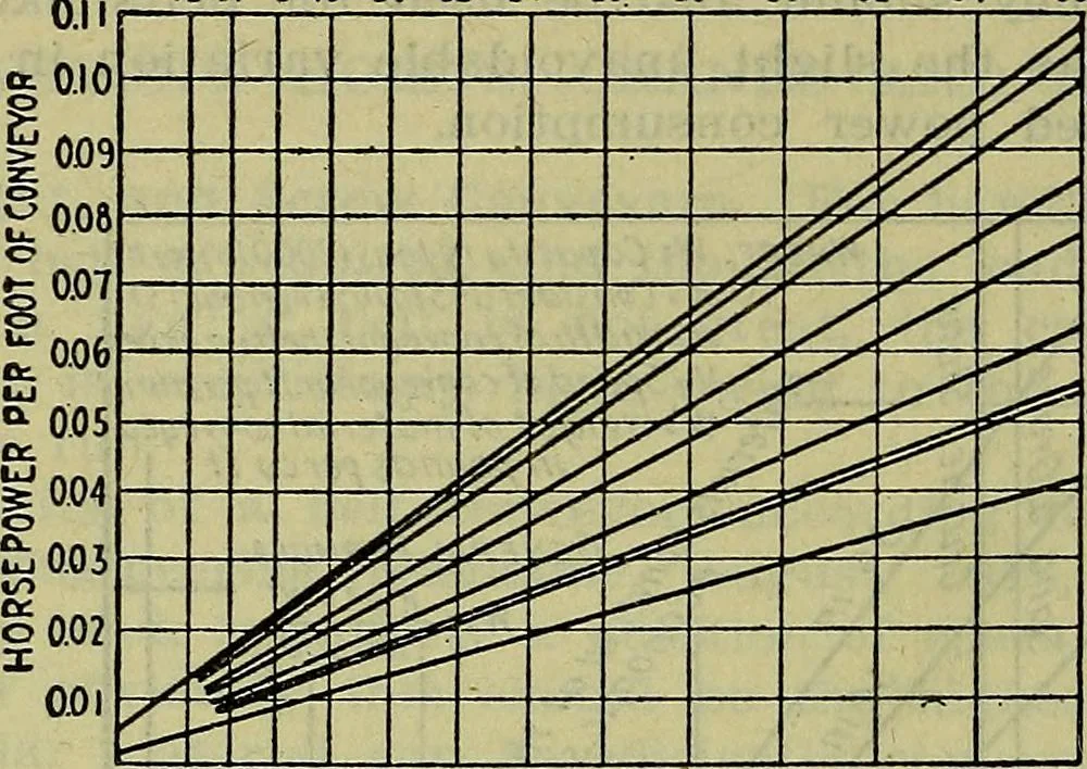 An illustration from Handbook of mechanical and electrical cost data, giving shipping weights, capacities, outputs, and net prices of machines and apparatus, and detailed costs of installation, maintenance, depreciation and operation, together with many principles and data relating to engineering economics, 1918, leaf 1365