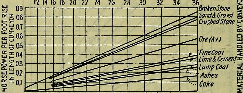 An illustration from Handbook of mechanical and electrical cost data, giving shipping weights, capacities, outputs, and net prices of machines and apparatus, and detailed costs of installation, maintenance, depreciation and operation, together with many principles and data relating to engineering economics, 1918, leaf 1365