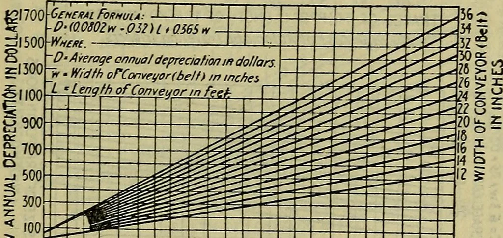 An illustration from Handbook of mechanical and electrical cost data, giving shipping weights, capacities, outputs, and net prices of machines and apparatus, and detailed costs of installation, maintenance, depreciation and operation, together with many principles and data relating to engineering economics, 1918, leaf 1366