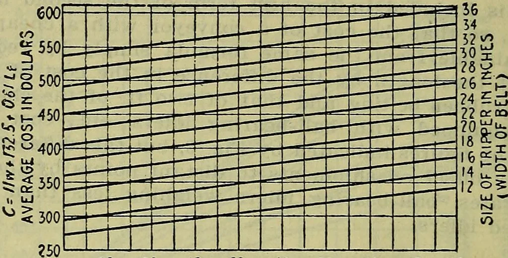 An illustration from Handbook of mechanical and electrical cost data, giving shipping weights, capacities, outputs, and net prices of machines and apparatus, and detailed costs of installation, maintenance, depreciation and operation, together with many principles and data relating to engineering economics, 1918, leaf 1367