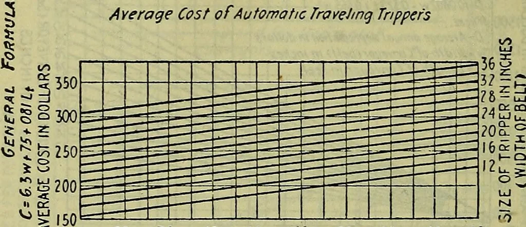 An illustration from Handbook of mechanical and electrical cost data, giving shipping weights, capacities, outputs, and net prices of machines and apparatus, and detailed costs of installation, maintenance, depreciation and operation, together with many principles and data relating to engineering economics, 1918, leaf 1367