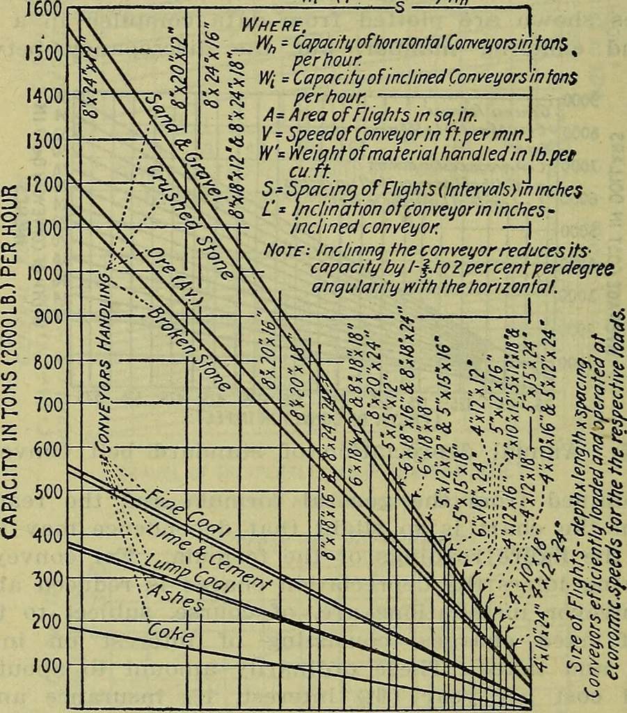 An illustration from Handbook of mechanical and electrical cost data, giving shipping weights, capacities, outputs, and net prices of machines and apparatus, and detailed costs of installation, maintenance, depreciation and operation, together with many principles and data relating to engineering economics, 1918, leaf 1369