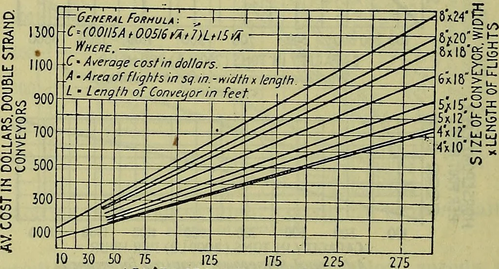 An illustration from Handbook of mechanical and electrical cost data, giving shipping weights, capacities, outputs, and net prices of machines and apparatus, and detailed costs of installation, maintenance, depreciation and operation, together with many principles and data relating to engineering economics, 1918, leaf 1371