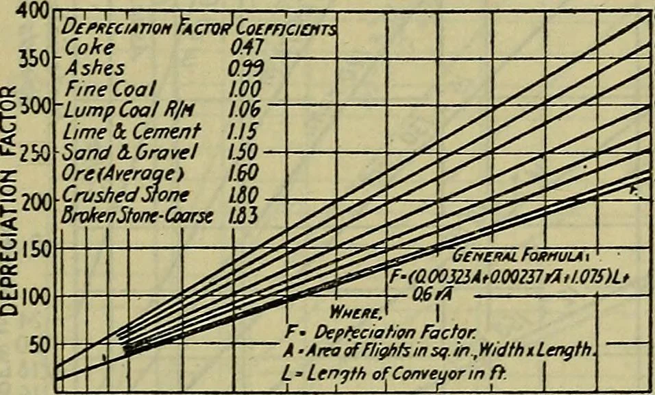 An illustration from Handbook of mechanical and electrical cost data, giving shipping weights, capacities, outputs, and net prices of machines and apparatus, and detailed costs of installation, maintenance, depreciation and operation, together with many principles and data relating to engineering economics, 1918, leaf 1372