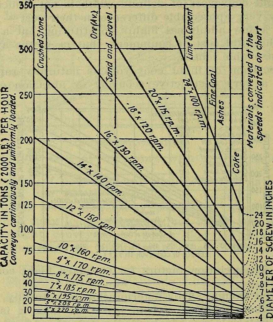 An illustration from Handbook of mechanical and electrical cost data, giving shipping weights, capacities, outputs, and net prices of machines and apparatus, and detailed costs of installation, maintenance, depreciation and operation, together with many principles and data relating to engineering economics, 1918, leaf 1373