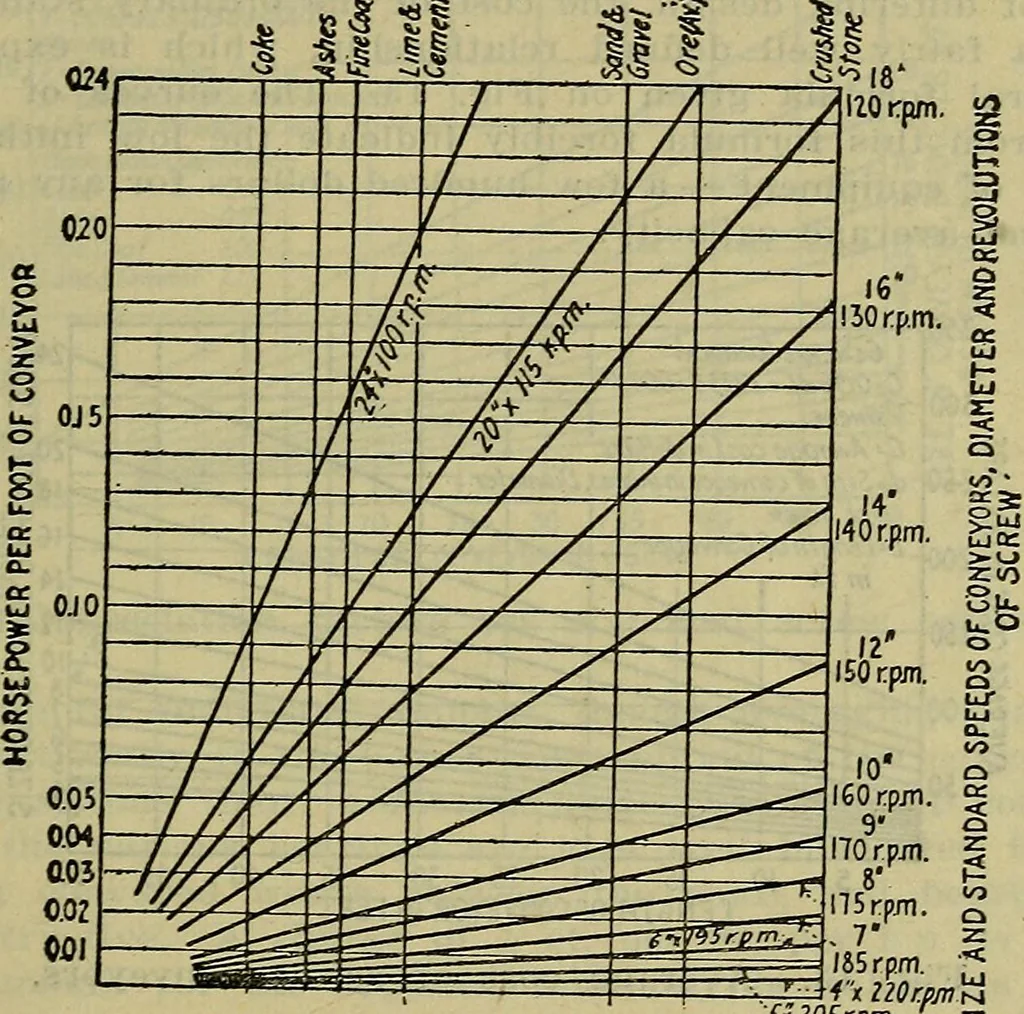 An illustration from Handbook of mechanical and electrical cost data, giving shipping weights, capacities, outputs, and net prices of machines and apparatus, and detailed costs of installation, maintenance, depreciation and operation, together with many principles and data relating to engineering economics, 1918, leaf 1374