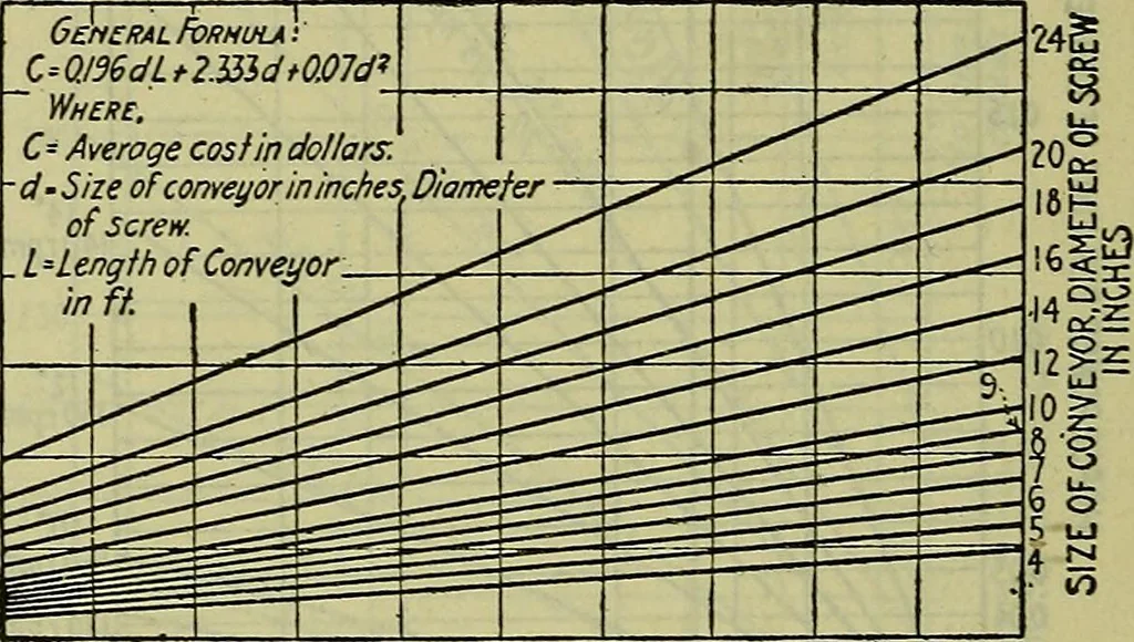 An illustration from Handbook of mechanical and electrical cost data, giving shipping weights, capacities, outputs, and net prices of machines and apparatus, and detailed costs of installation, maintenance, depreciation and operation, together with many principles and data relating to engineering economics, 1918, leaf 1375