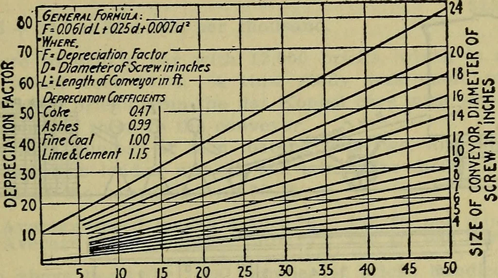 An illustration from Handbook of mechanical and electrical cost data, giving shipping weights, capacities, outputs, and net prices of machines and apparatus, and detailed costs of installation, maintenance, depreciation and operation, together with many principles and data relating to engineering economics, 1918, leaf 1376