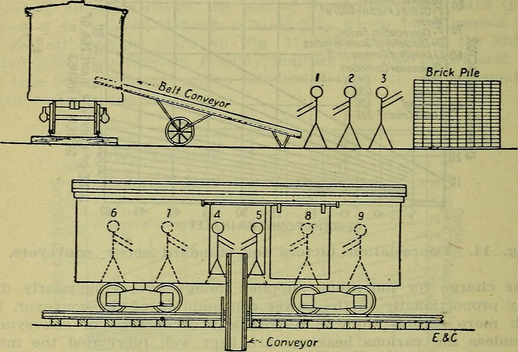 An illustration from Handbook of mechanical and electrical cost data, giving shipping weights, capacities, outputs, and net prices of machines and apparatus, and detailed costs of installation, maintenance, depreciation and operation, together with many principles and data relating to engineering economics, 1918, leaf 1377