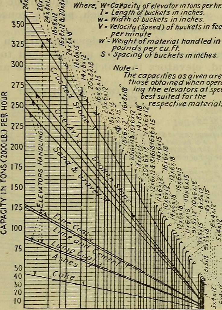 An illustration from Handbook of mechanical and electrical cost data, giving shipping weights, capacities, outputs, and net prices of machines and apparatus, and detailed costs of installation, maintenance, depreciation and operation, together with many principles and data relating to engineering economics, 1918, leaf 1380