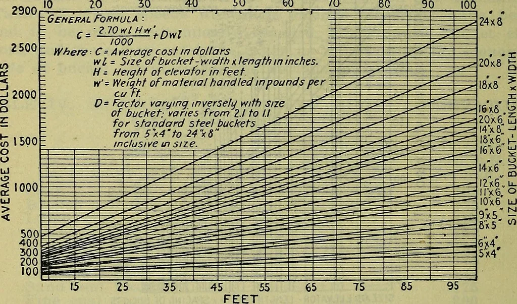 An illustration from Handbook of mechanical and electrical cost data, giving shipping weights, capacities, outputs, and net prices of machines and apparatus, and detailed costs of installation, maintenance, depreciation and operation, together with many principles and data relating to engineering economics, 1918, leaf 1381