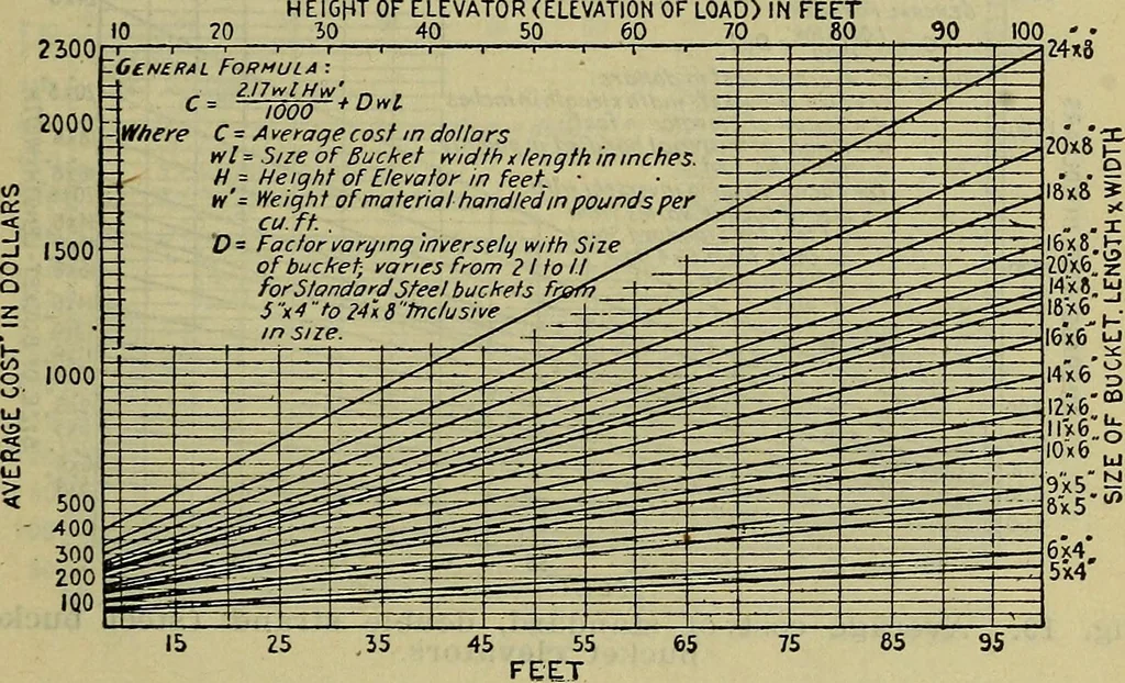 An illustration from Handbook of mechanical and electrical cost data, giving shipping weights, capacities, outputs, and net prices of machines and apparatus, and detailed costs of installation, maintenance, depreciation and operation, together with many principles and data relating to engineering economics, 1918, leaf 1382