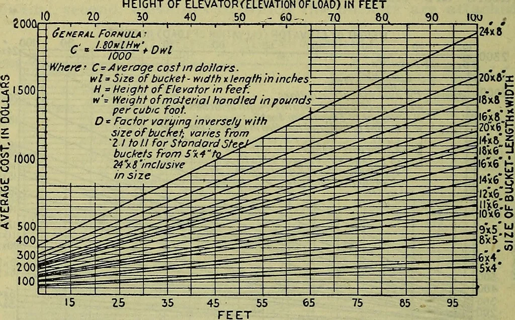An illustration from Handbook of mechanical and electrical cost data, giving shipping weights, capacities, outputs, and net prices of machines and apparatus, and detailed costs of installation, maintenance, depreciation and operation, together with many principles and data relating to engineering economics, 1918, leaf 1383