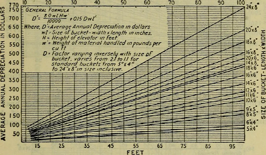 An illustration from Handbook of mechanical and electrical cost data, giving shipping weights, capacities, outputs, and net prices of machines and apparatus, and detailed costs of installation, maintenance, depreciation and operation, together with many principles and data relating to engineering economics, 1918, leaf 1384