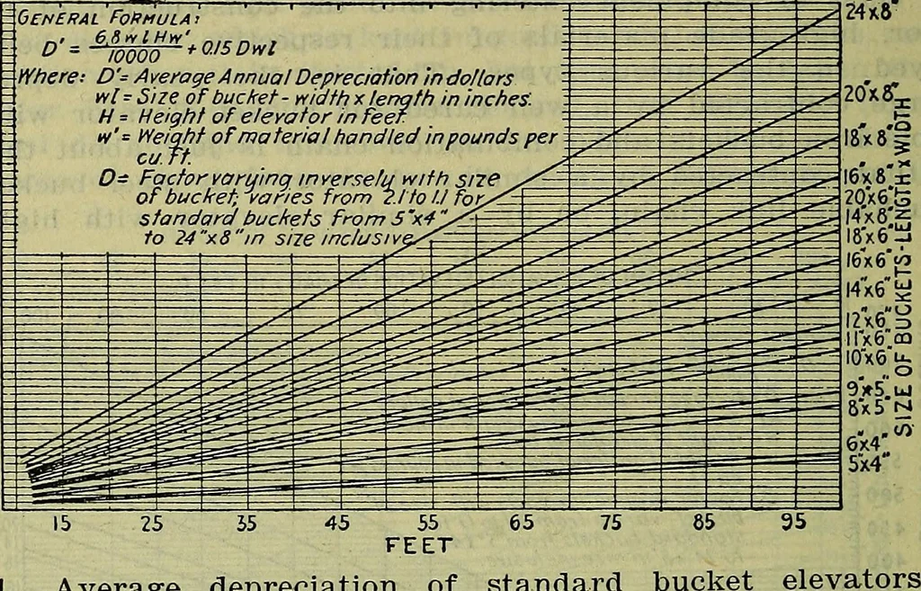 An illustration from Handbook of mechanical and electrical cost data, giving shipping weights, capacities, outputs, and net prices of machines and apparatus, and detailed costs of installation, maintenance, depreciation and operation, together with many principles and data relating to engineering economics, 1918, leaf 1385