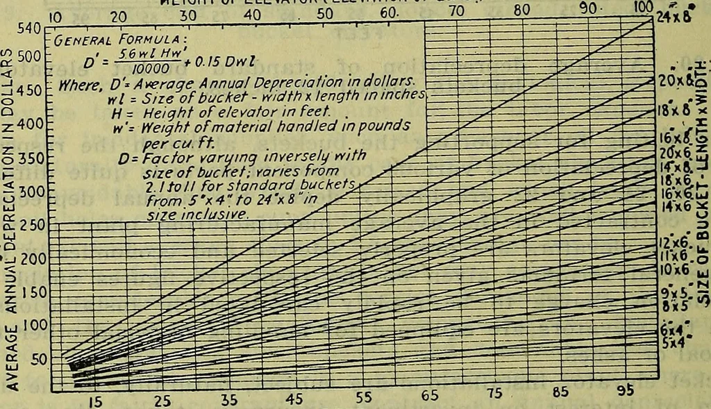 An illustration from Handbook of mechanical and electrical cost data, giving shipping weights, capacities, outputs, and net prices of machines and apparatus, and detailed costs of installation, maintenance, depreciation and operation, together with many principles and data relating to engineering economics, 1918, leaf 1385